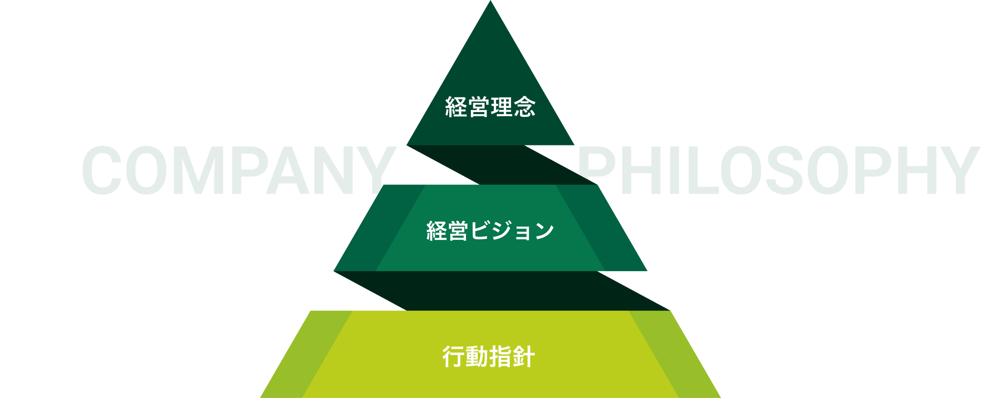 経営理念 イメージ図